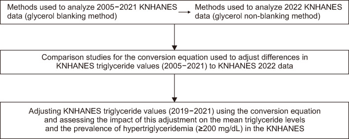 Adjustment Formula for Harmonizing Triglyceride Values in the Korea National Health and Nutrition Examination Survey, 2005-2022.