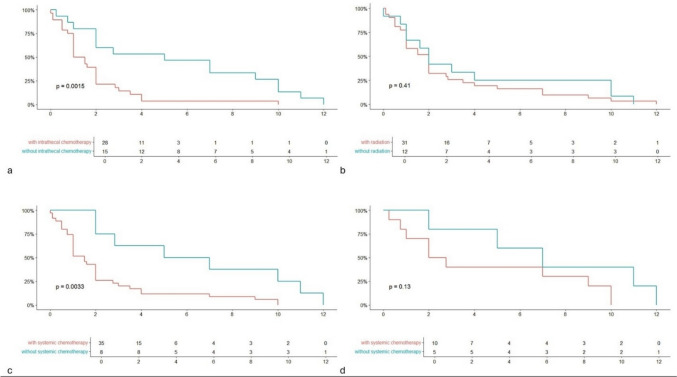 Leptomeningeal carcinomatosis in gastric cancer: A Review.