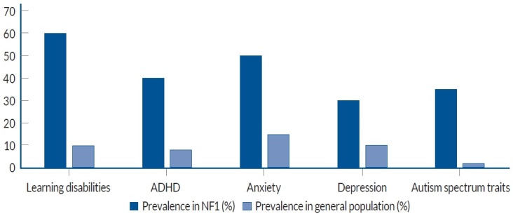 Lifelong Management of Neurofibromatosis 1 Patients.