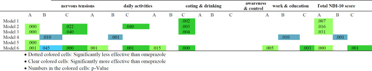 Effects of sumac aqueous extract along with eating and drinking modification on functional dyspepsia symptoms in comparison with omeprazole: An open-label, randomized, controlled clinical trial.