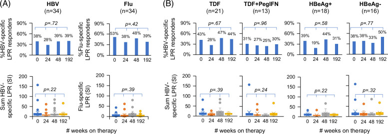 HBV-specific T-cell function is nonenhanced by tenofovir-induced decline in HBV viremia or HBsAg titer in chronic hepatitis B.
