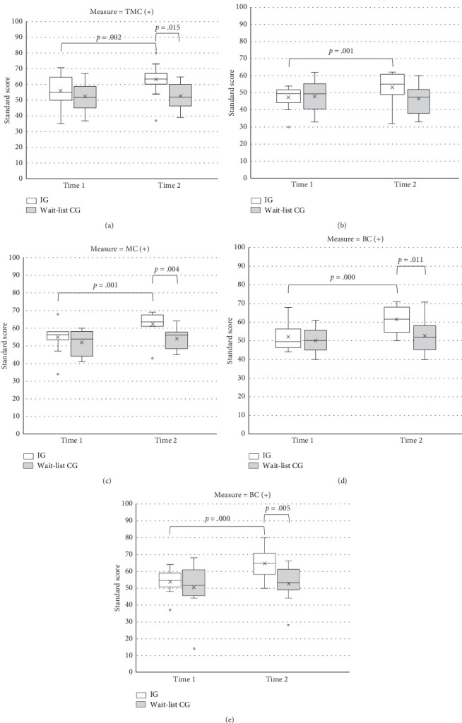 Effects of Inline Skating Exercise on Symptoms, Executive Functions, and Motor Proficiency in Children With ADHD: A Randomized Controlled Trial.