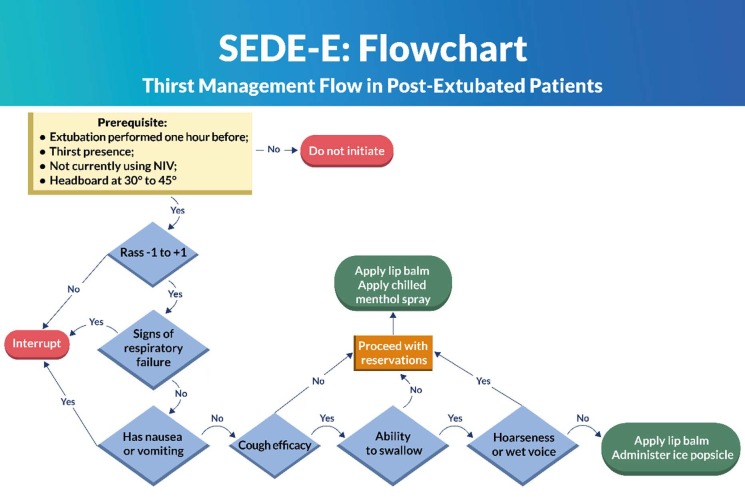 Development of safety protocols for managing thirst in post-extubated and tracheostomized patients.