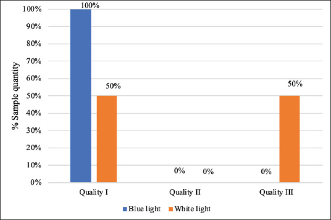 The evaluation of animal welfare indicators based on transport duration and lighting differences in the slaughter of broiler chickens.