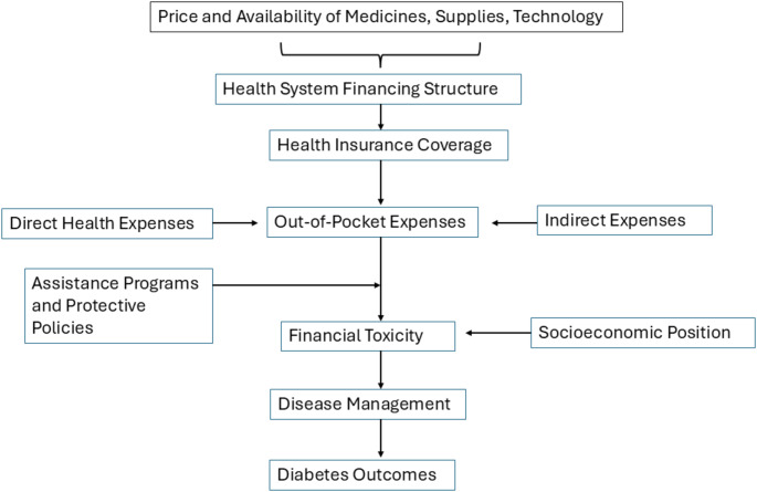 Financial Toxicity in Diabetes: The State of What We Know.