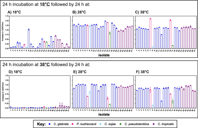 Thermotolerance, virulence, and drug resistance of human pathogenic Candida species colonising plastic pollution in aquatic ecosystems