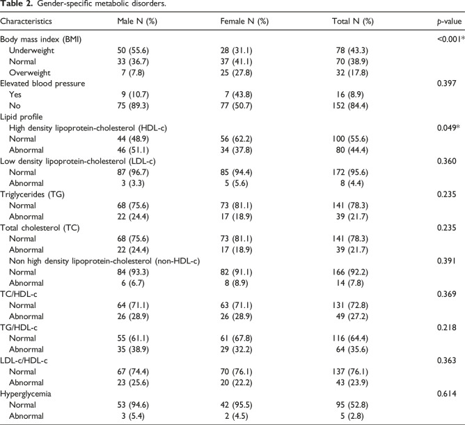 Dietary patterns and metabolic morbidities correlate among adolescents and young adults with HIV in Lagos, Nigeria: A cross-sectional study design.