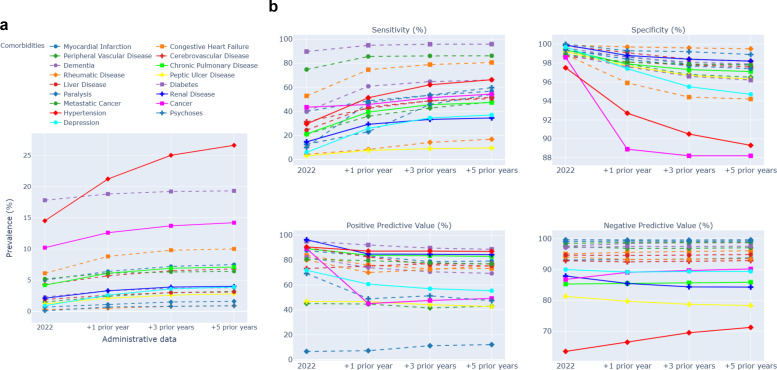 Assessing the validity of ICD-10 administrative data in coding comorbidities.