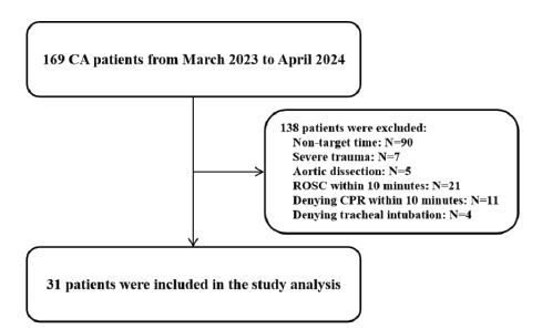 Non-invasive Monitor of Effective Chest Compressions with Carotid and Femoral Artery Ultrasound in the Emergency Department.