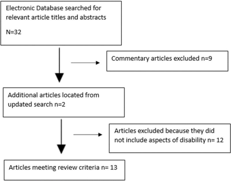 The intersection between pre-existing disability and cancer-survivorship: A narrative review.