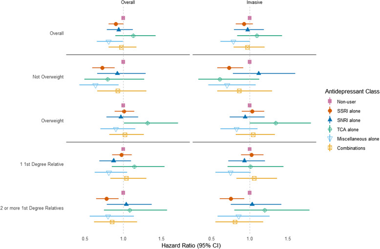 Depression, antidepressant use, and breast cancer incidence in the Sister Study cohort.
