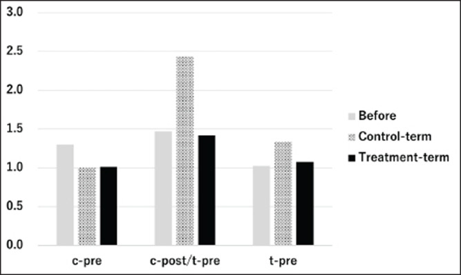 Evaluating the safety and functionality of a novel compound containing prebiotics, probiotics, and postbiotics in healthy cats and dogs.