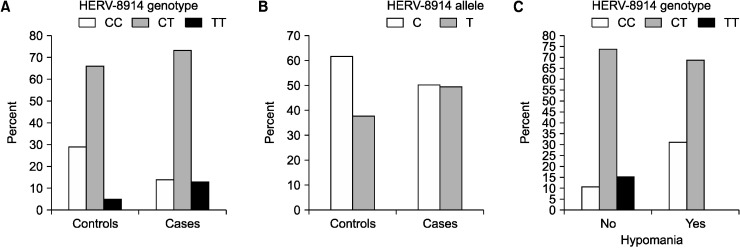 Association of Human Endogenous Retrovirus HERV-K18 Variant with Bipolar Disorder Type I.