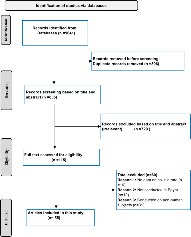 Prevalence, trends, and molecular insights into colistin resistance among gram-negative bacteria in Egypt: a systematic review and meta-analysis.