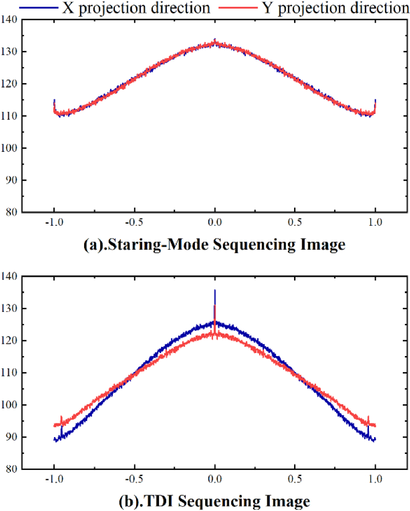 Power spectrum curve compensation method for image quality enhancement in high-throughput gene sequencing.