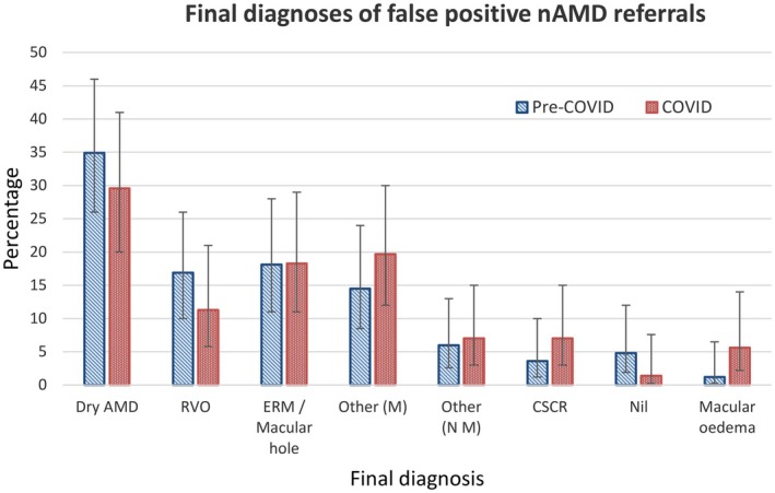 The quality, accuracy and appropriateness of UK optometric age-related macular degeneration referrals.