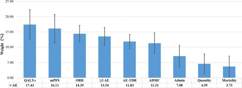 A value framework for lymphoma therapies based on MACBETH method.
