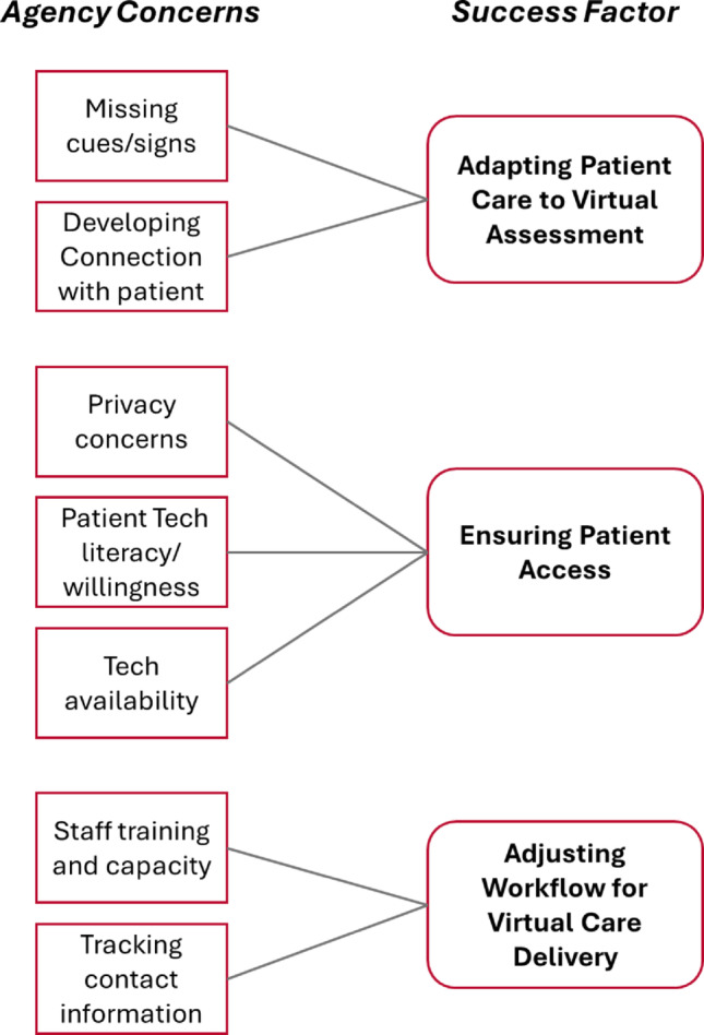 Understanding Capacity to Treat First Episode Psychosis with a Hybrid Telemental Health Delivery Model: A Needs Assessment of Ohio Community Mental Health Centers
