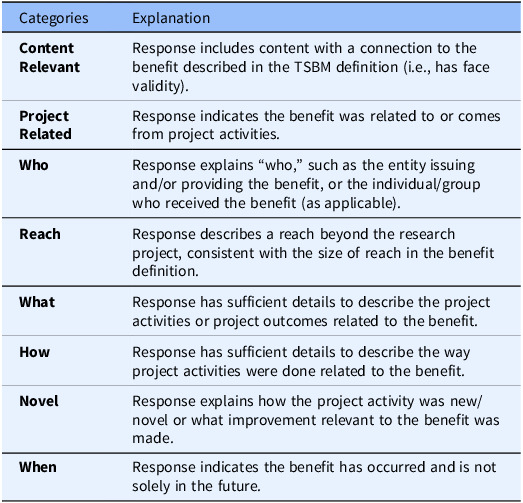 Measuring the aggregated impact of research: Establishing criteria for coding Translational Science Benefits Model data.