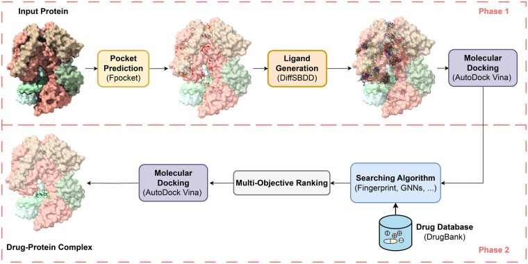 DrugPipe: Generative artificial intelligence-assisted virtual screening pipeline for generalizable and efficient drug repurposing.