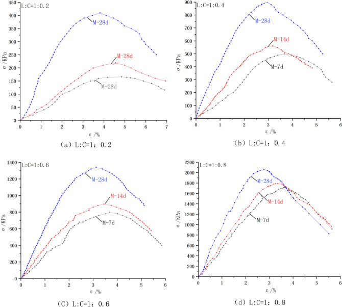 Mechanical properties and damage model of alkali activated polymer solidified soil containing coal gangue powder.