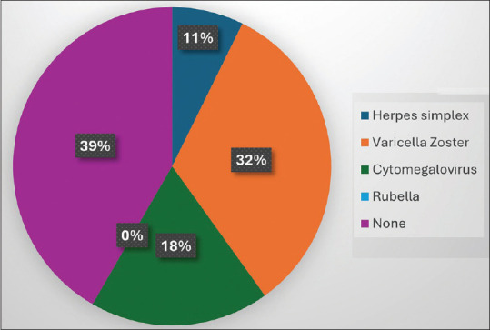 Polymerase chain reaction in viral anterior uveitis with secondary glaucoma: Analysis of 28 eyes from a tertiary eye care center in South India.