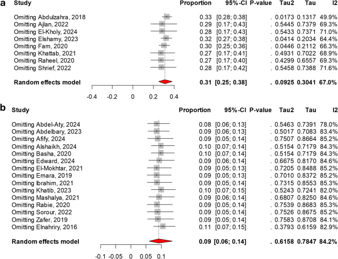 Prevalence, trends, and molecular insights into colistin resistance among gram-negative bacteria in Egypt: a systematic review and meta-analysis.