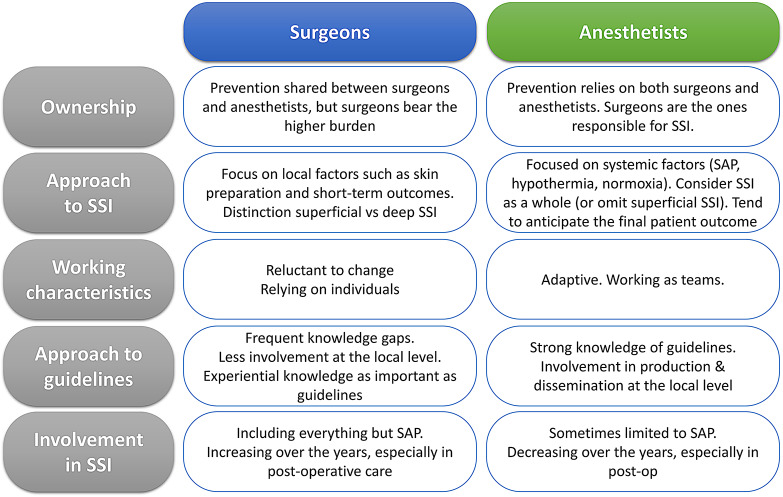 Cultural differences in attitudes towards surgical site infections among French anesthetists and surgeons in digestive surgery in 2022.