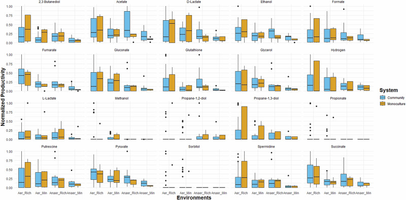 COmmunity and Single Microbe Optimisation System (COSMOS).