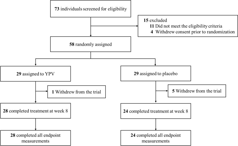 Exploring the efficacy and safety of Yu-Ping-Feng powder with variation against allergic rhinitis: a randomized, double-blind, placebo-controlled trial.