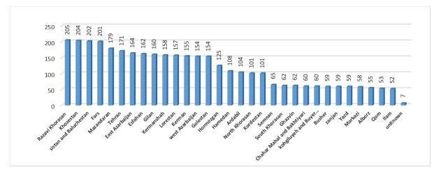 Utilization of Rehabilitation Services by Disabled People under the Iranian Health Insurance Organization.