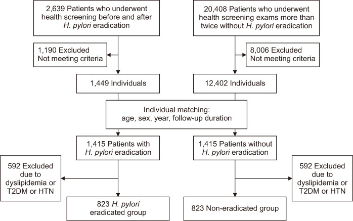 Effect of <i>Helicobacter pylori</i> Eradication on Metabolic Parameters and Body Composition including Skeletal Muscle Mass: A Matched Case-Control Study.