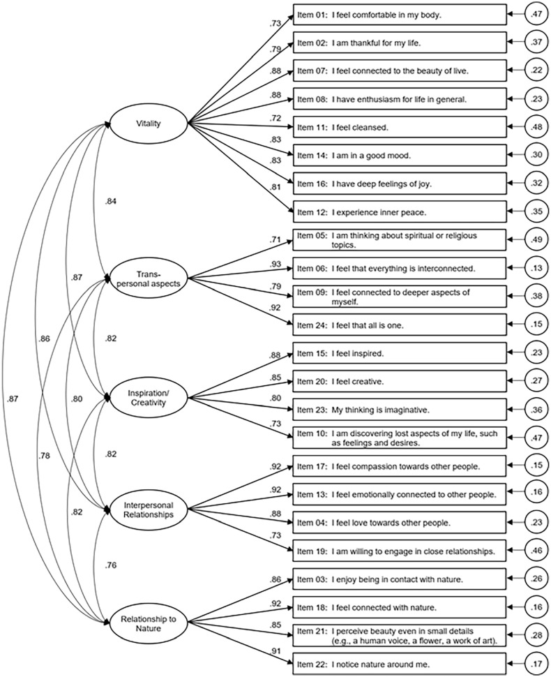 The Afterglow Inventory (AGI): Validation of a new instrument for measuring subacute effects of classic serotonergic psychedelics.