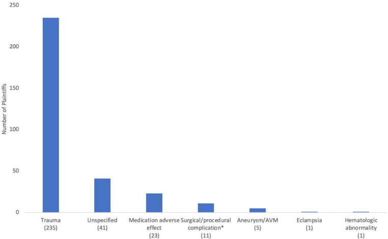 Subdural hematomas and medical malpractice in the USA: an analysis of 314 patients.