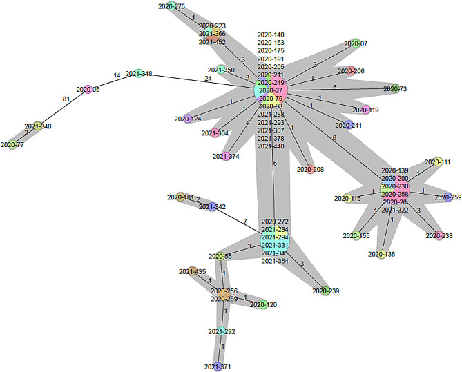 Whole genome sequence analysis reveals limited diversity among Clostridioides difficile ribotype 027 and 078 isolates collected in 22 hospitals in Berlin and Brandenburg, Germany.