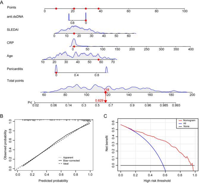 First nomogram for predicting interstitial lung disease and pulmonary arterial hypertension in SLE: a machine learning approach.