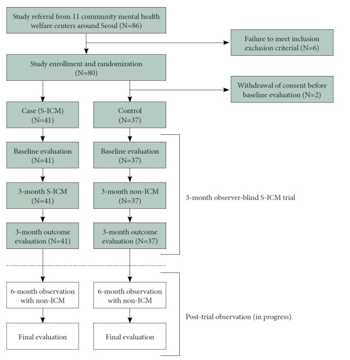 Observer-Blind Randomized Control Trial for the Effectiveness of Intensive Case Management in Seoul: Clinical and Quality-of-Life Outcomes for Severe Mental Illness.