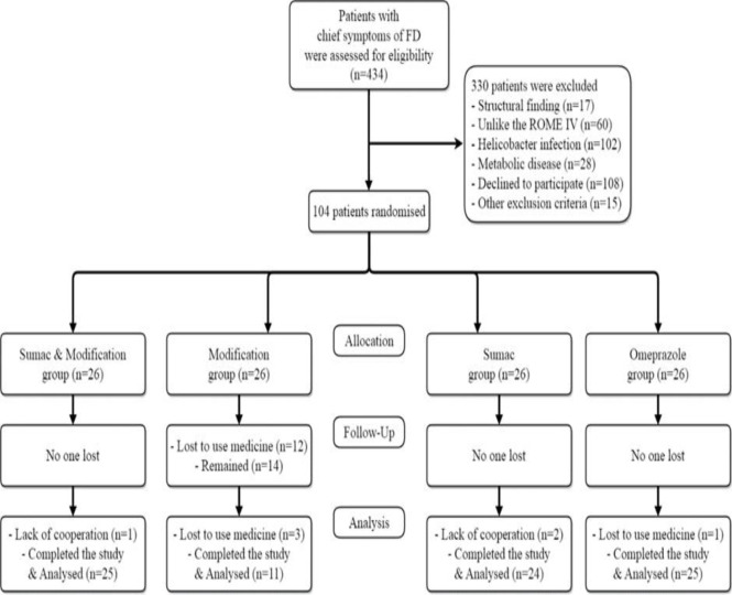 Effects of sumac aqueous extract along with eating and drinking modification on functional dyspepsia symptoms in comparison with omeprazole: An open-label, randomized, controlled clinical trial.