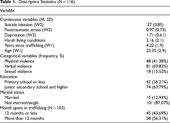 Violence Increases Psychological Distress Among Women Trafficking Survivors in Ghana.
