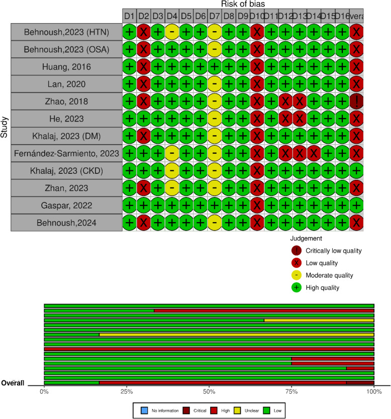 The predictive value of endocan as a novel biomarker: an umbrella study on meta-analyses.