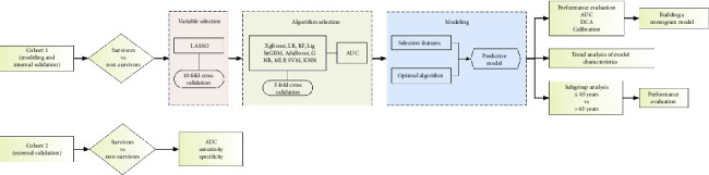 Machine Learning-Based Prediction of In-Hospital Mortality in Severe COVID-19 Patients Using Hematological Markers.