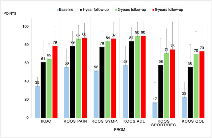 Long-term Follow-up of Patients with Acute Posterior Cruciate Ligament Injury Treated Non-operatively with a Physiotherapy-led Exercise and Support Brace Intervention.