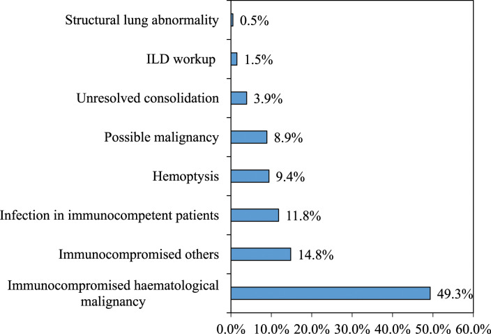 The Diagnostic Utility of Bronchoalveolar Lavage in Pulmonary Infections: <i>Study from a tertiary care hospital in Oman</i>.
