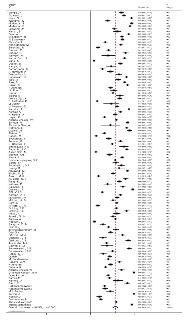 Global knowledge, attitudes, and practices towards antimicrobial resistance among healthcare workers: a systematic review and meta-analysis.