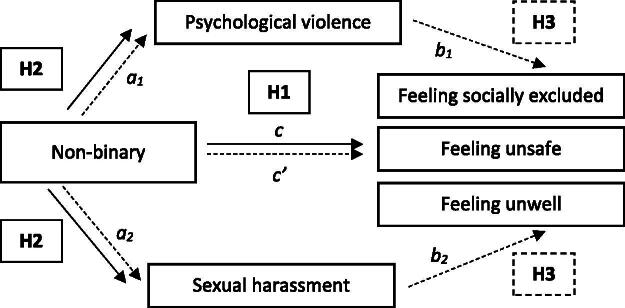 Non-binary experiences of (gender-based) violence at work.