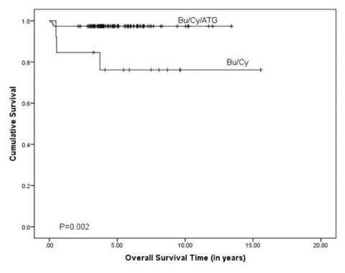 Hematopoietic Stem Cell Transplantation in Severe Pediatric Sickle Cell Disease: Outcome and long-term complications, Saudi experience at King Faisal Specialist Hospital, Riyadh, Saudi Arabia.