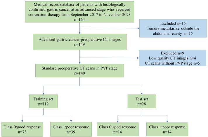Deep learning progressive distill for predicting clinical response to conversion therapy from preoperative CT images of advanced gastric cancer patients.