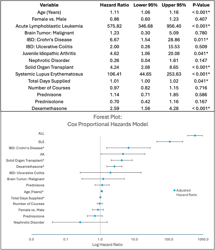 Risk Factors for Corticosteroid-associated Osteonecrosis in Children: A National Database Study.