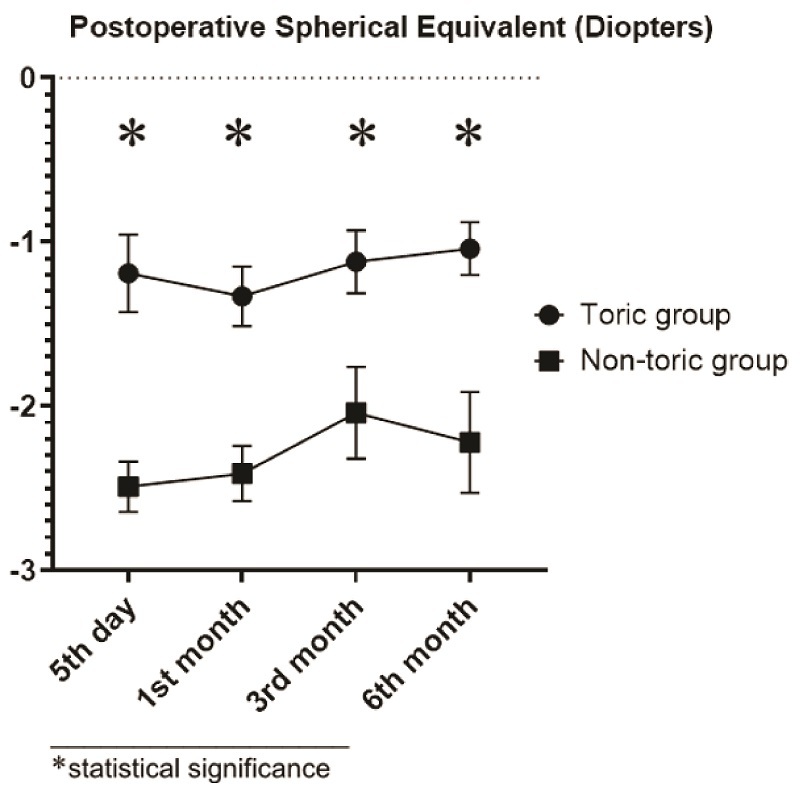Case-Control Study of Toric Intraocular Lens Implantation in Congenital Cataract.