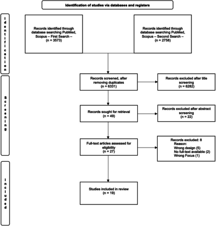 A scoping review of machine learning models to predict risk of falls in elders, without using sensor data.